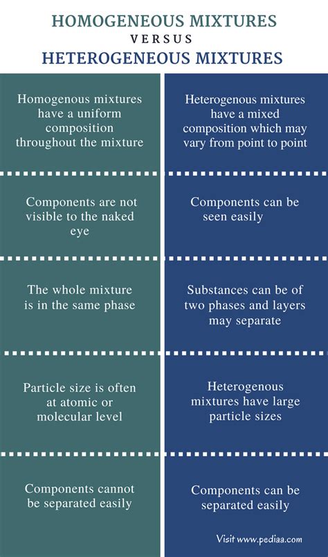 homogeneous mixture vs heterogeneous mixture|Similarities and Differences Between Homogeneous and .